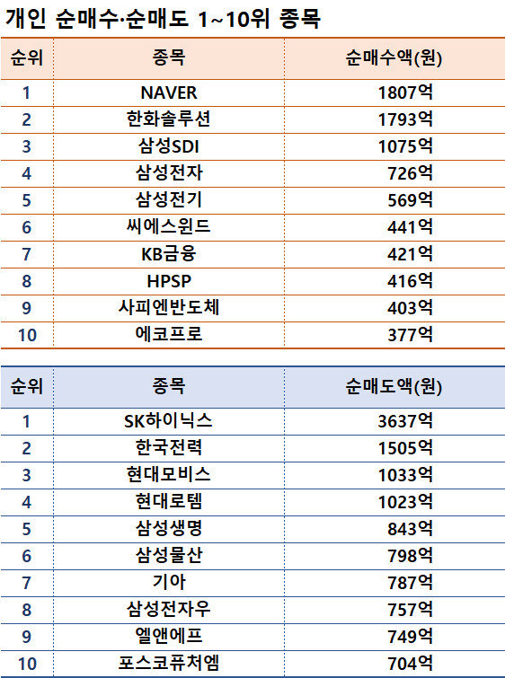 기간: 2월 19~23일｜자료: 한국거래소
