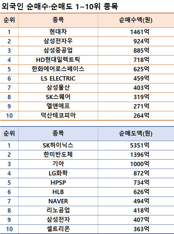 기간: 4월 15~19일｜자료: 한국거래소