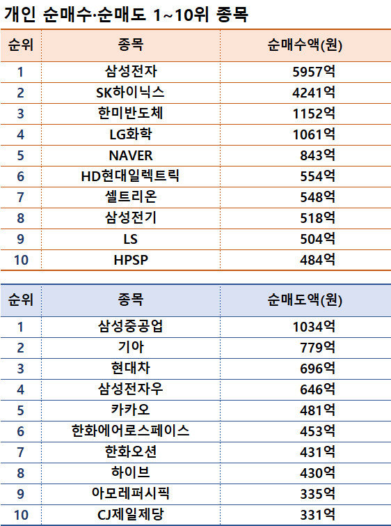 기간: 4월 15~19일｜자료: 한국거래소