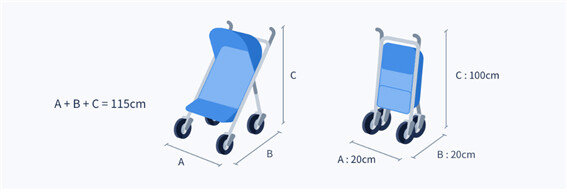 세 변의 합이 115㎝ 이내이고 일자형으로 완전히 접었을 때 가로 20·세로 20·높이 100㎝인
휴대용 유모차는 기내 반입이 가능하다. [대한항공]