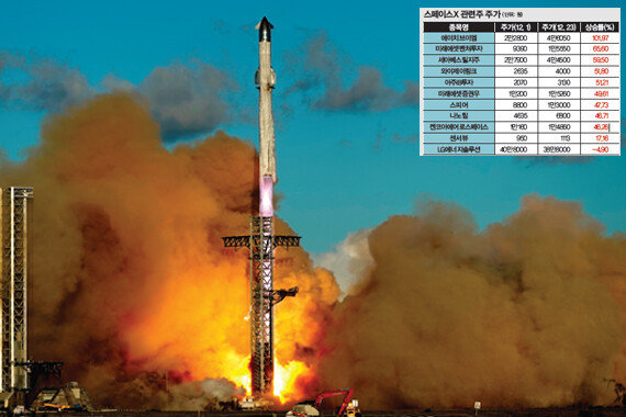사상 최대 우주산업 투자 이벤트 <br>스페이스X 기업공개 돌입