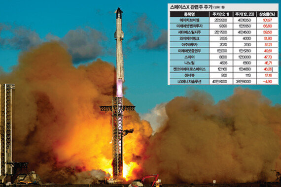 사상 최대 우주산업 투자 이벤트 <br>스페이스X 기업공개 돌입