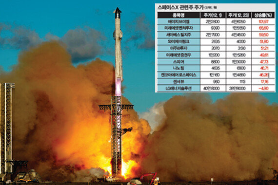사상 최대 우주산업 투자 이벤트 <br>스페이스X 기업공개 돌입