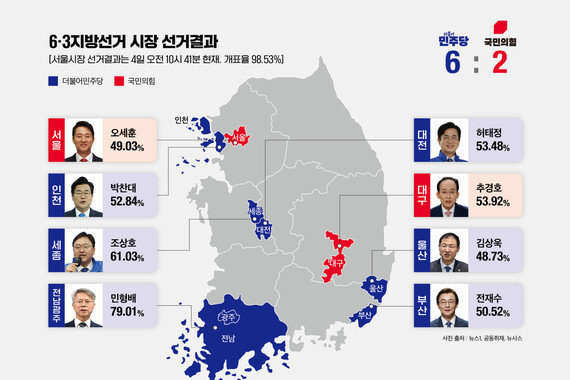 오세훈 5선·한동훈 부활·명픽 참패…6·3이 바꾼 정치 지형