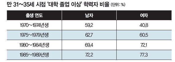 남성보다 학력은 좋은데 일자리 질은 낮은 여성