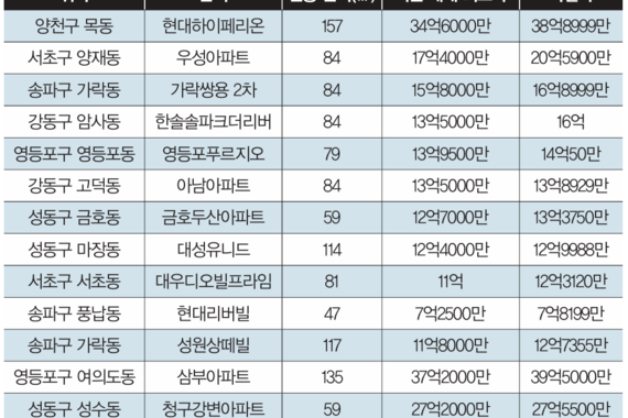 10·15 대책 이후 실거주 의무 없는 경매로 수요 몰린다