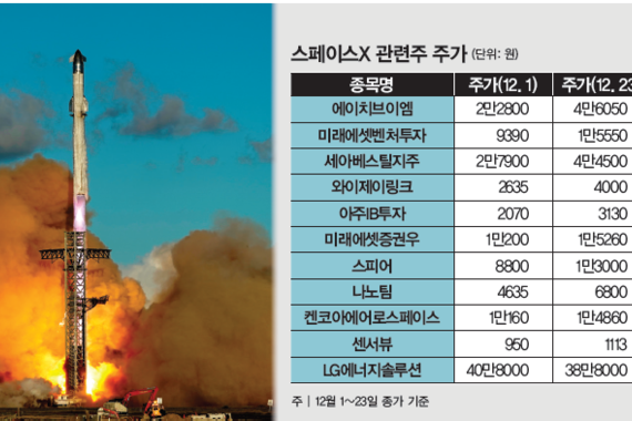 사상 최대 우주산업 투자 이벤트 <br>스페이스X 기업공개 돌입