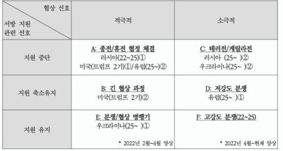 러시아-우크라이나 종전 예상 시나리오. 전쟁기념사업회 제공