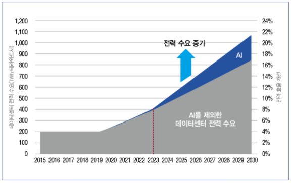 AI 산업이 발달하면서 데이터센터의 전력 수요가 커질 전망이다. 나비타스세미컨덕터
