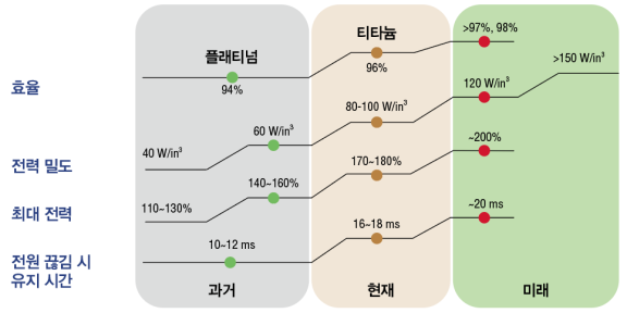 전원공급장치(PSU) 효율 표준은 점점 엄격해질 전망이다. 나비타스세미컨덕터