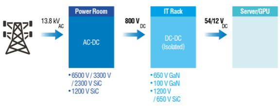 화합물반도체를 사용해 전압을 낮춰 데이터센터에 전력을 공급하는 방법을 그려낸 모식도. Navitas