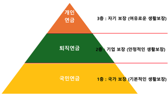 ＜그림 1＞ 연금제도