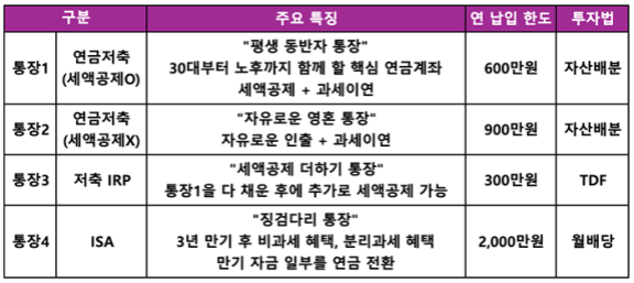 ＜표1＞ 노후 준비를 위한 ‘4개의 통장’ 포트폴리오