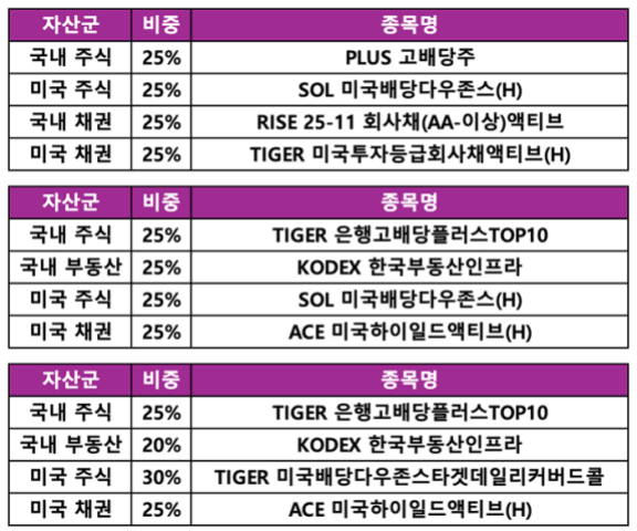 ＜표2＞ 성향에 따른 포트폴리오