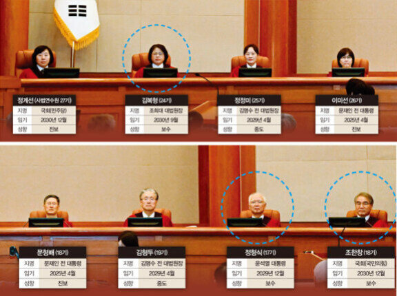헌법재판관 8명이 2월 25일 서울 종로구 헌법재판소에서 열린 윤석열 대통령 탄핵심판 최종 변론에 입장해 재판을 기다리고 있다. 푸른색 원은 ‘보수’ 성향으로 분류되는 3명의 재판관.  [뉴스1]
