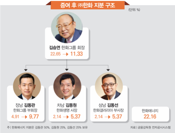김승연 한화그룹 회장이 자신의 (주)한화 지분을 세 아들에게 증여하기로 하면서 한화그룹의 ‘3세 경영 시대’가 본격화됐다. [동아DB]