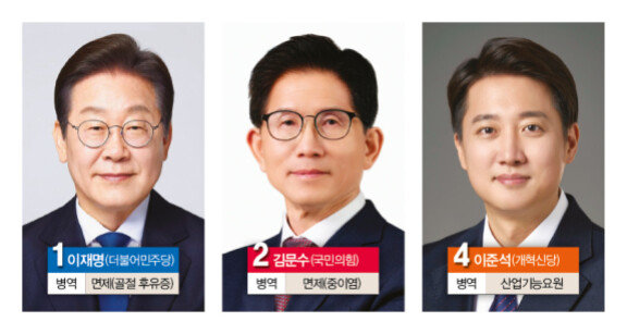 주요 대선 후보 병역 사항.