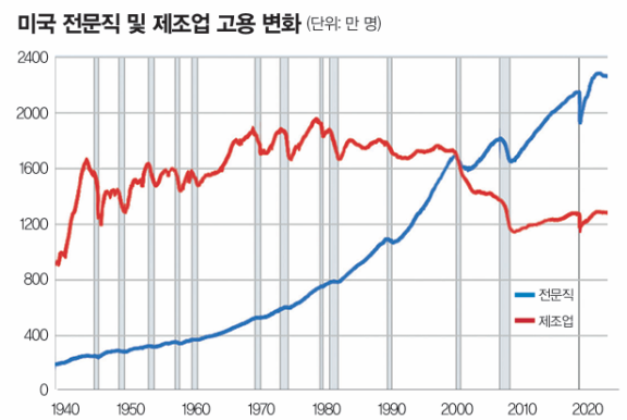 자료 | 미국 노동통계국, 세인트루이스연방준비은행(FRED), 프리즘투자자문