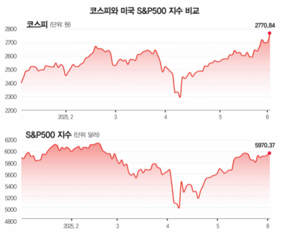 자료 | 구글 파이낸스