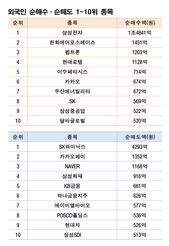 기간: 7월 14~18일|자료: 한국거래소