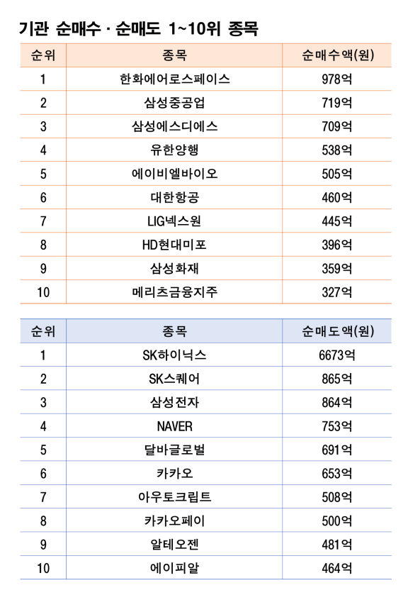 기간: 7월 14~18일|자료: 한국거래소