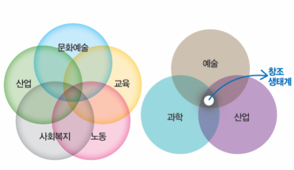 필자가 제작한 창조 생태계 벤다이어그램. 김재준 제공