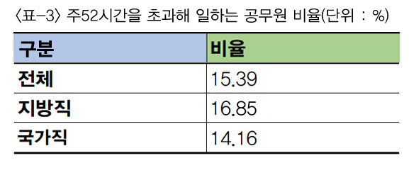 지방직 공무원, 주 52시간 근무제 지키기 어려워 3만3011건.
