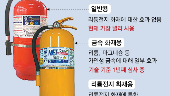 [단독] ‘리튬 참사’ 키운 일반소화기… ‘금속 소화기’는 1년넘게 심사중
