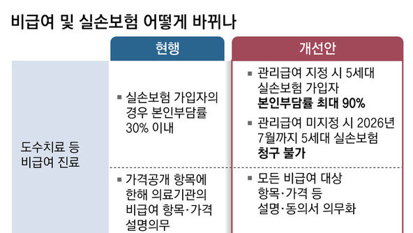 ‘회당 10만원’ 비급여 도수치료, 실손 있어도 9만원 부담해야