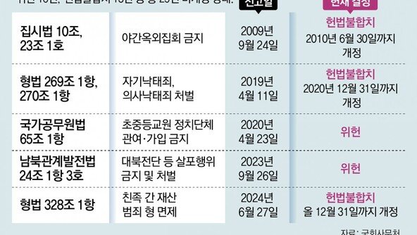 헌재 결정에도 꿈쩍않는 국회… ‘위헌 법률’ 29건 안 고치고 방치