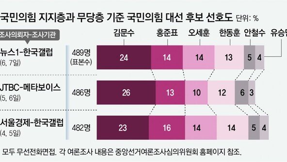 국힘 1차 경선룰 적용땐… 1강 김문수, 3중 홍준표-오세훈-한동훈