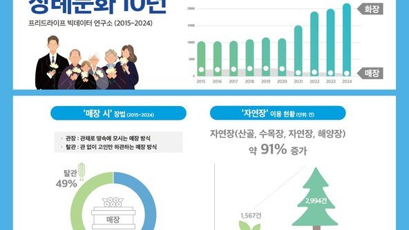 “나 죽거든 묻지말고 화장해라”…장례문화 급속한 변화