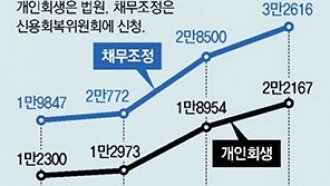 고금리-경기침체에… 개인회생 두달새 2만2167건 역대 최다