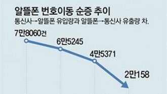 알뜰폰 순증, 석달새 ‘4분의1 토막’… 가격경쟁력 잃어 위기 심화
