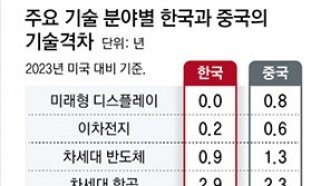 韓-中 산업기술 격차, 10년새 ‘1.1년 → 0.3년’ 좁혀져