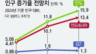 “인구 변화, 금융투자 결정에 핵심요인… 韓, 매력 떨어질 우려”