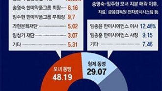 ‘키맨’ 이번엔 모녀 측에… 한미약품 경영권 분쟁 재점화