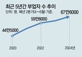 “월급만으론 생활 힘들어”… N잡러 67만 역대최대