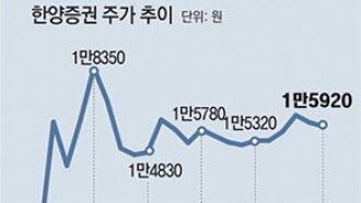 꼬이는 한양증권 인수전… KCGI, 자금조달-가격협상 난항