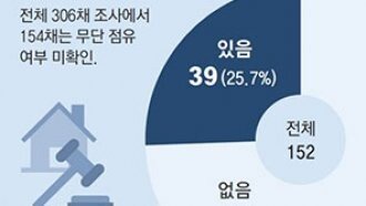 “든든전세주택 26%에 무단 점유자 거주”