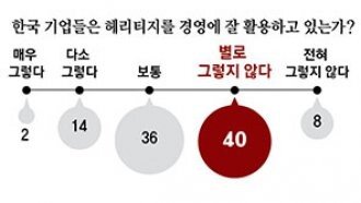 저평가된 ‘K-기업’ 브랜드 가치… 외국社 111% 뛸때 韓 72% 상승