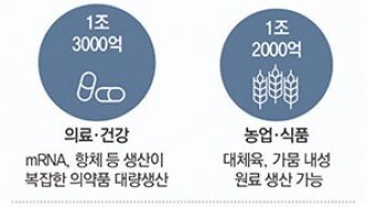 “레고처럼 유전자 조립 ‘합성생물학’… 반도체 3배 규모 성장할듯”