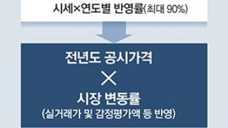 공시가 계산때 인위적 조정없이 시세 반영… 세금 급증 막는다