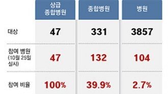 ‘실손청구 전산화’ 한달 남았는데… 참여 병원 6% 그쳐 “반쪽 우려”