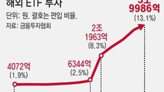 ISA, 밸류업위해 稅혜택 늘리는데… 해외ETF 비율 1년새 7배로