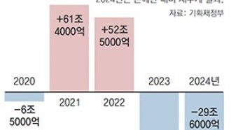 올해도 30조 ‘세수 펑크’… 빈 곳간 채울 대책도 없어