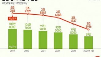 국민연금 장기체납자 올 7개월간 69만명…2조6916억원 규모