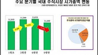 올해 3분기 주식 10곳 중 7곳 시총 하락