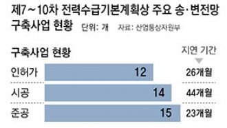 전력수요 급등하는데… 송변전망 사업 7%만 계획대로 준공