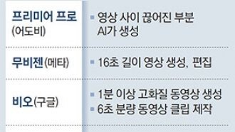 빅테크 격전지 된 ‘AI 영상 생성’… “챗봇 이상의 파급력”